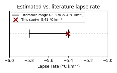 Estimated vs. literature lapse rate